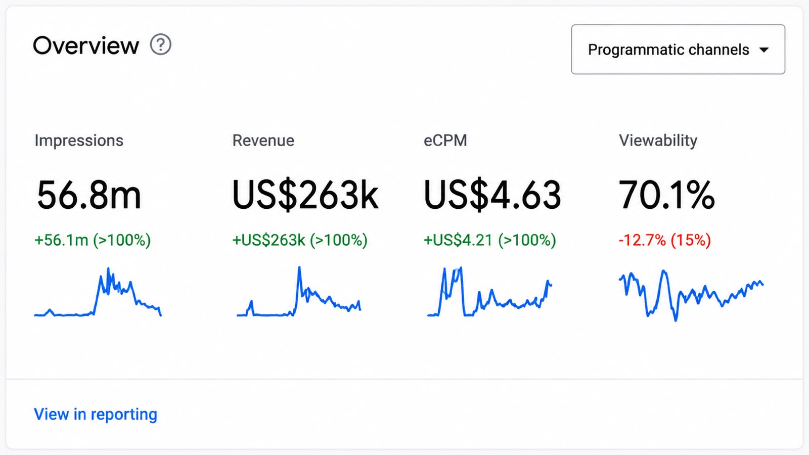 Analytics dashboard detail view