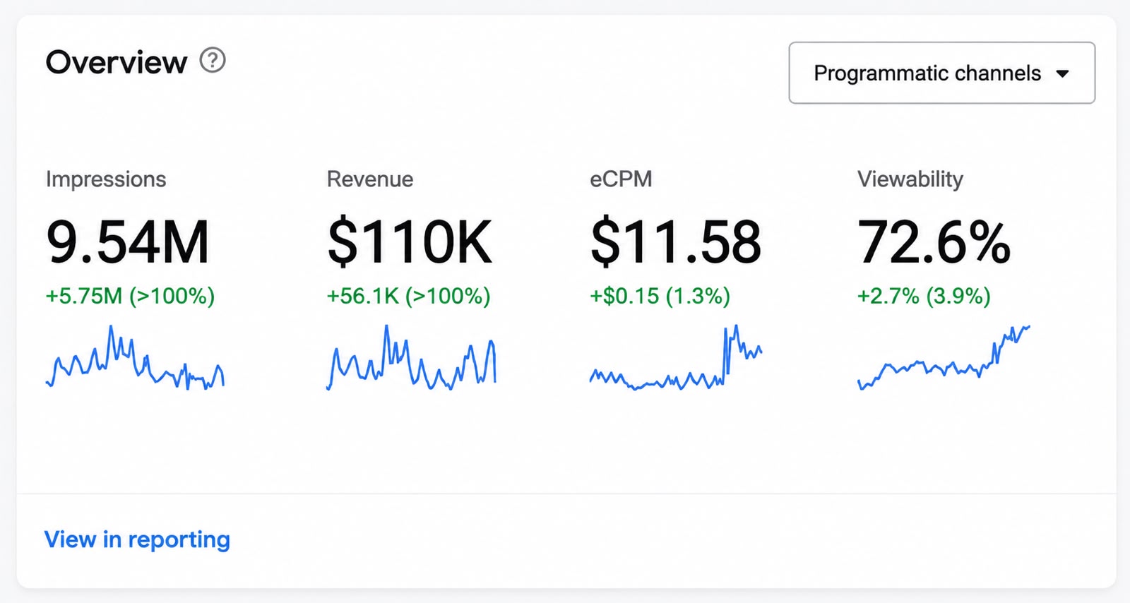 Performance metrics dashboard
